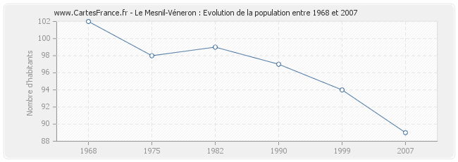Population Le Mesnil-Véneron
